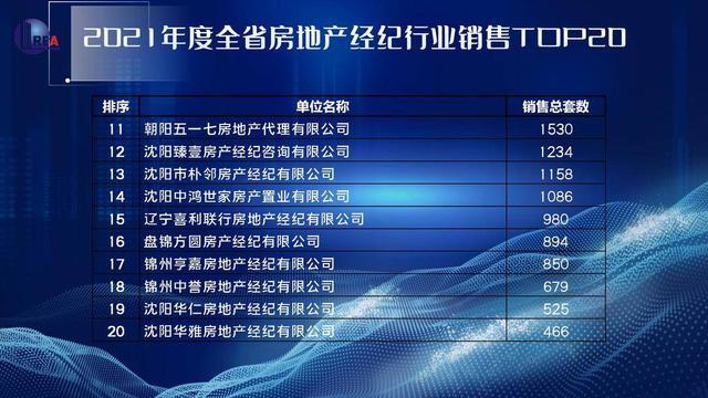 在2021年度辽宁省房地产经纪行业销售top20中,辽宁芒果网络股份有限